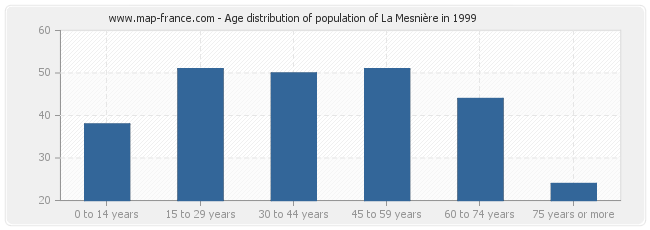Age distribution of population of La Mesnière in 1999